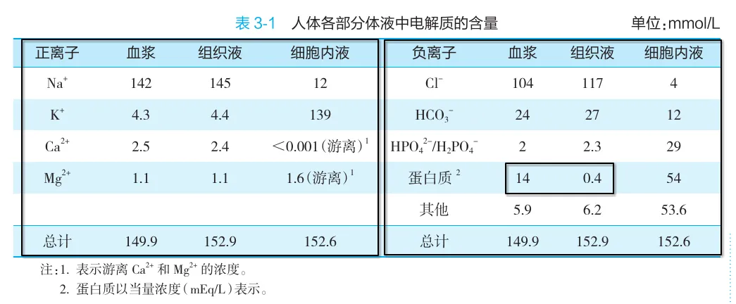 人体各部分体液中电解质的含量